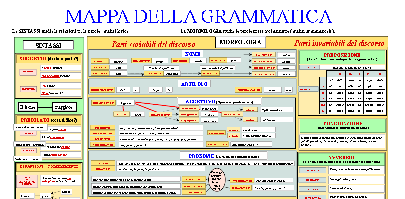 mappa della grammatica